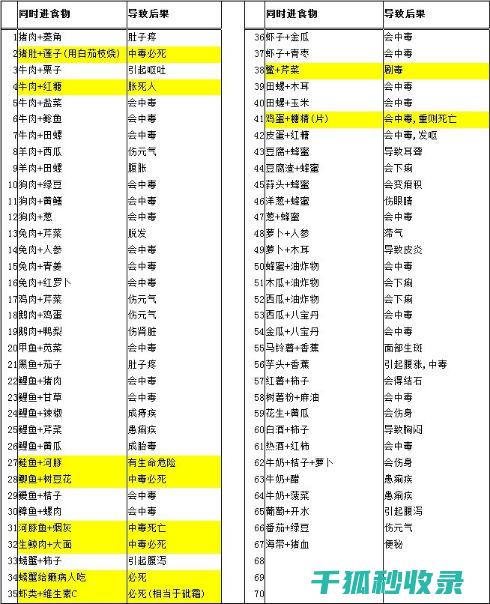 食物相克全攻略：如何避免食物相克？ (食物相克科普)