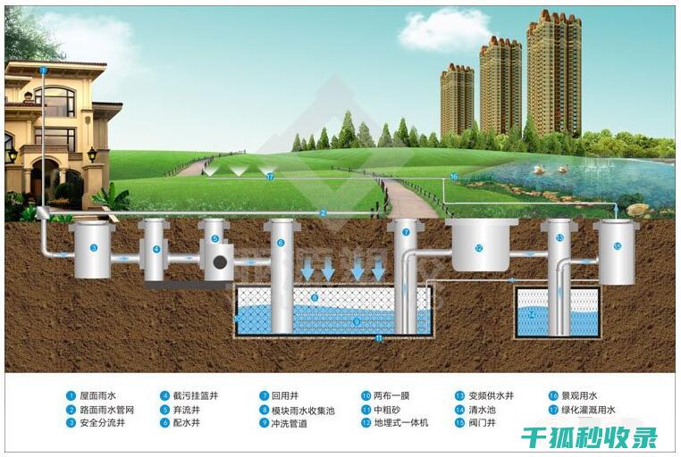 雨水收集系统：在绿色建筑认证中的重要地位 (雨水收集系统一立方多少钱)