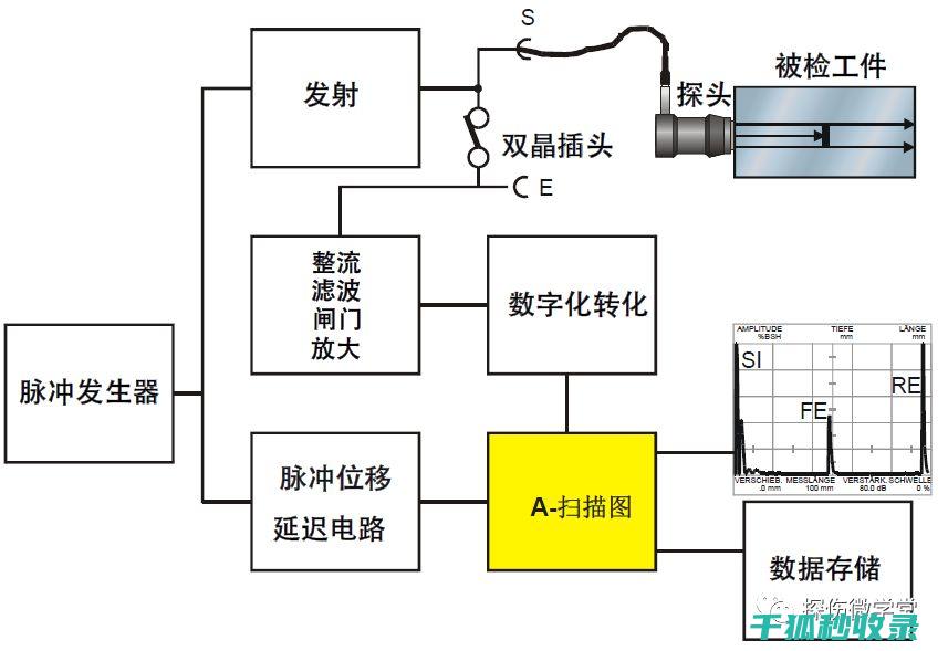 使用超声波探测技术，精准定位堵塞点 (使用超声波探头时为什么要使用耦合剂)
